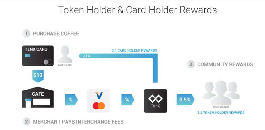 tenx reward